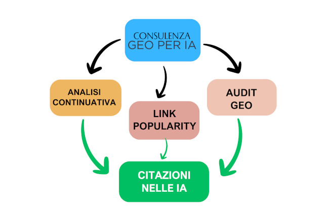 Consulenza GEO per IA per comparire nelle risposte delle IA