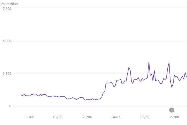 Risultato di una buona ottimizzazione SEO tecnica
